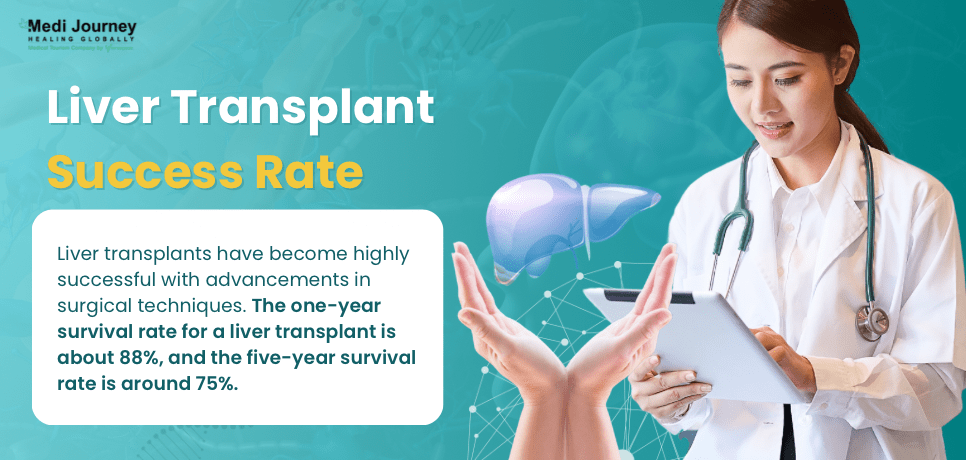 Success Rate of Liver Transplants