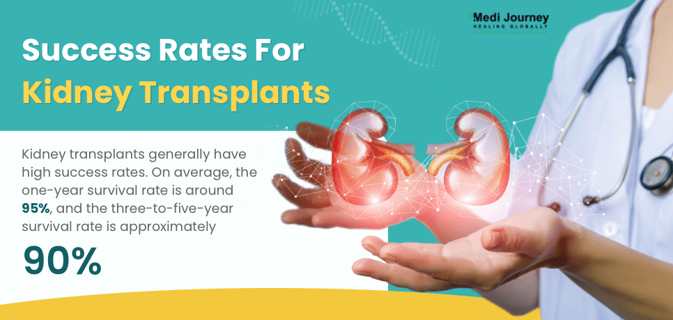 Success Rate of Kidney Transplants