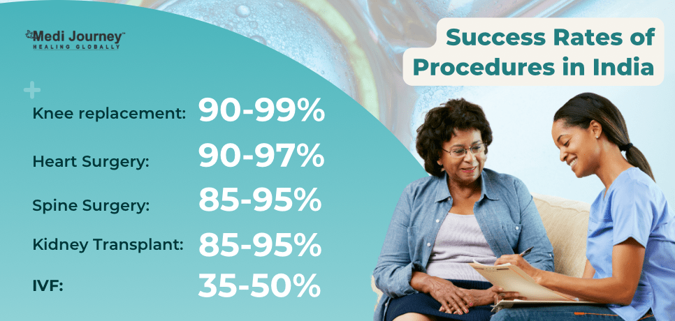 Success Rate of Procedures in India